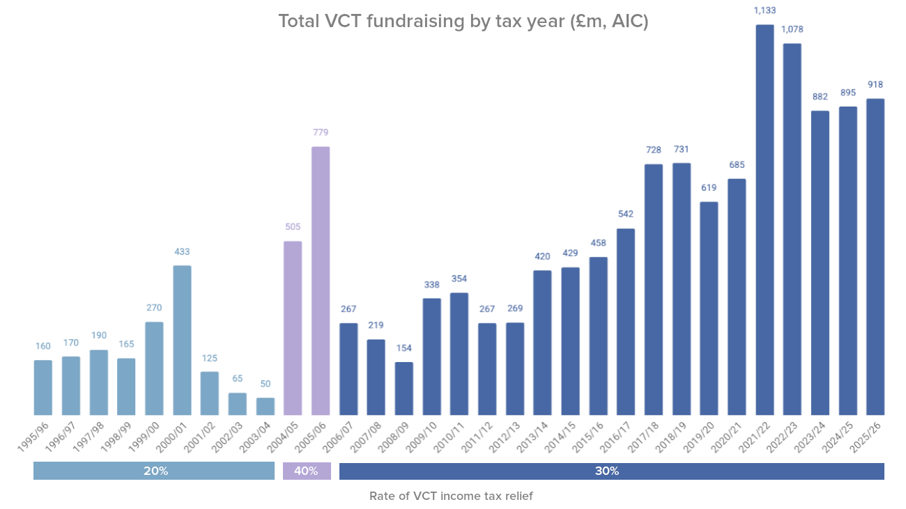 VCT fundraising column chart