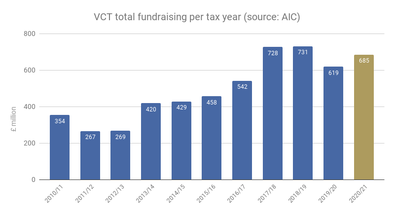 VCT total fundraising per tax year (source AIC).png